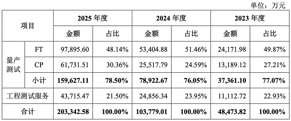 杭州半导体“小巨人”要IPO了！年入20亿，拟募资65亿图6