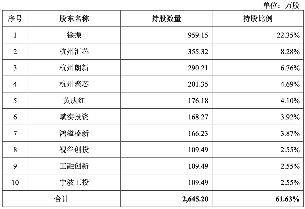 杭州半导体“小巨人”要IPO了！年入20亿，拟募资65亿图12
