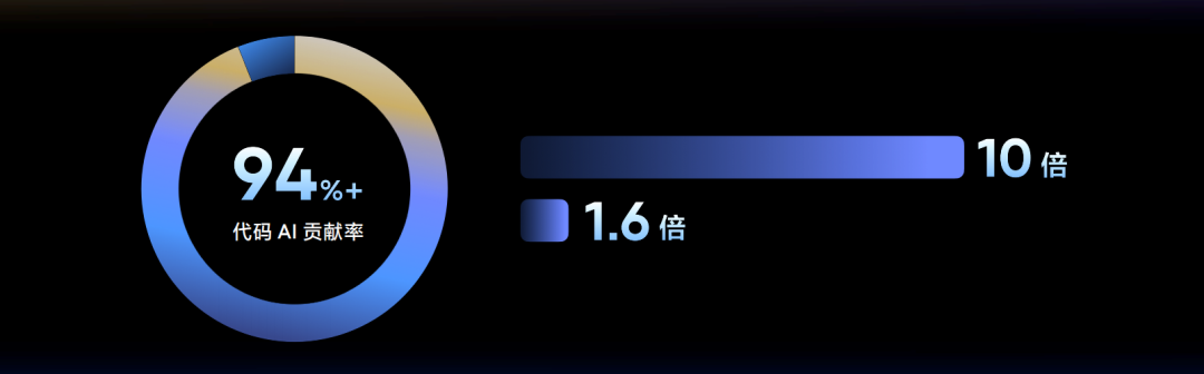 90% 的代码交给 AI 之后，字节发现了一个反常识的真相图2