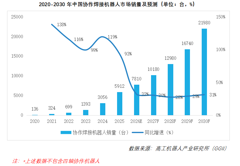 行业年销量逼近8000台大关，为焊接而生的协作机器人，该长什么样？图9