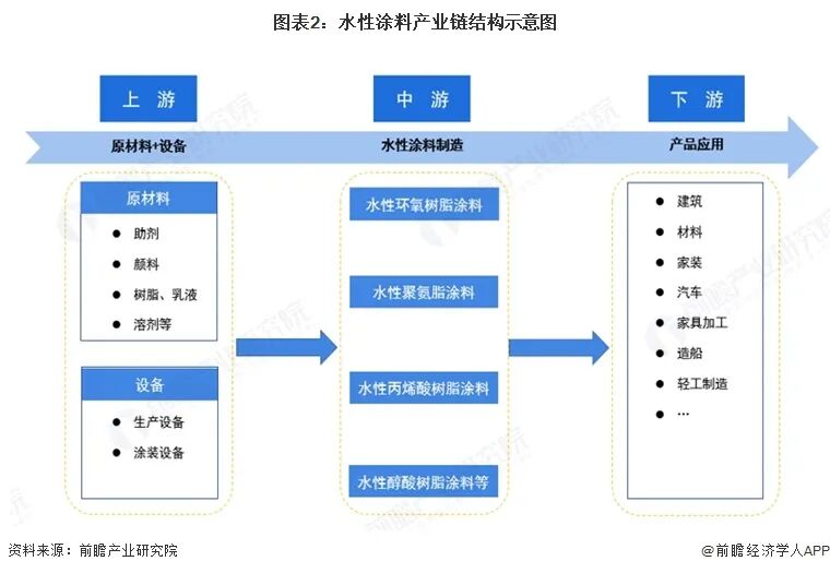 2026年中国水性涂料行业报告（极简版）图4