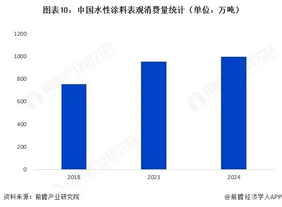 2026年中国水性涂料行业报告（极简版）图12
