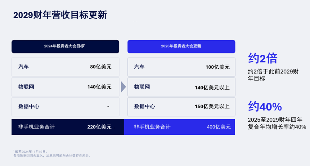 目标1.7万亿美元市场！高通多元化战略官宣，攥紧Agent时代算力“钥匙”图4