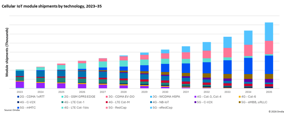 AI蜂窝模组，Q1出货量下降17%图6