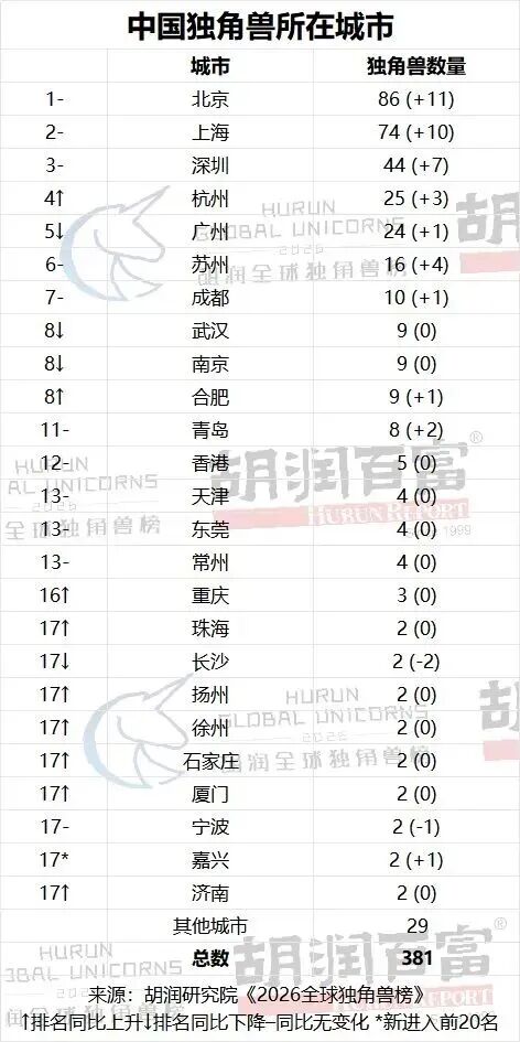 10家蓉企登榜！2026全球独角兽榜发布图13