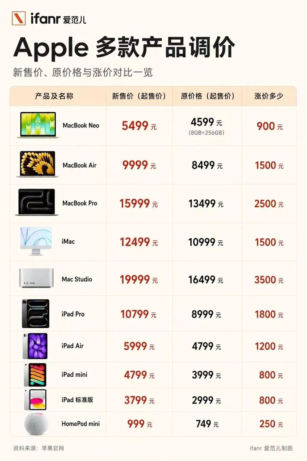 苹果多款产品涨价，普涨20%/OpenAI或推迟IPO到明年/李飞飞：10年后只剩两类工作者图2