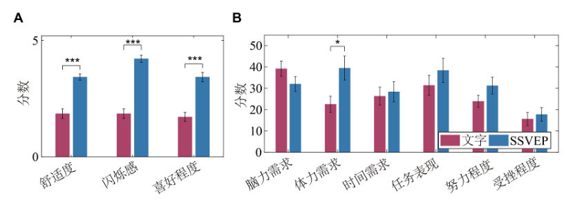 清华大学高小榕教授团队博士生李晓阳，让视觉脑机接口像阅读一样自然图4
