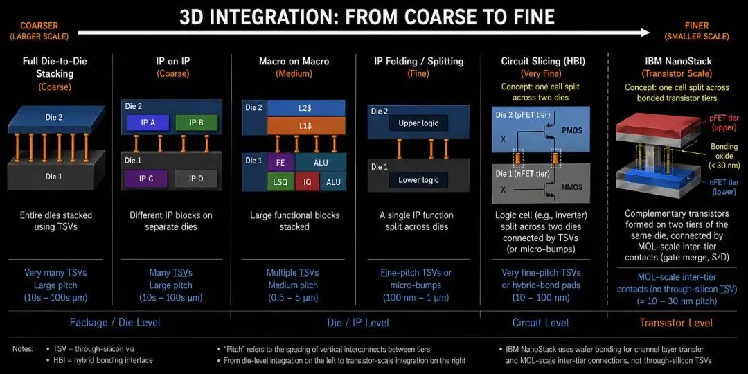 IBM推出0.7nm芯片后：晶体管走到分叉口图19