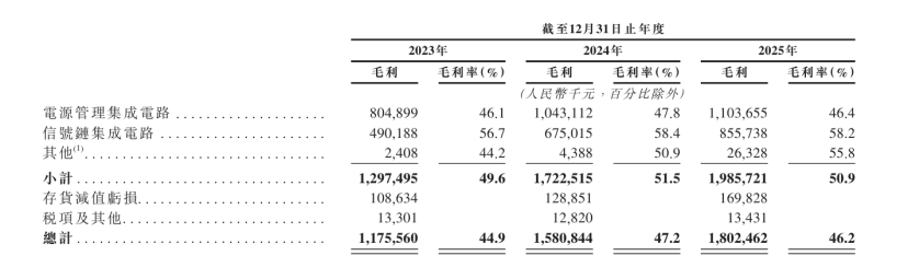 市值616亿  ！模拟芯片龙头H股上市图10