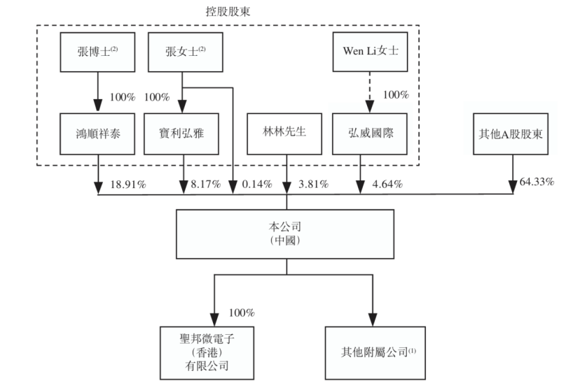 市值616亿  ！模拟芯片龙头H股上市图12