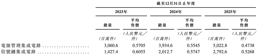 700亿！北京模拟芯片大厂上市，开盘涨23%图12