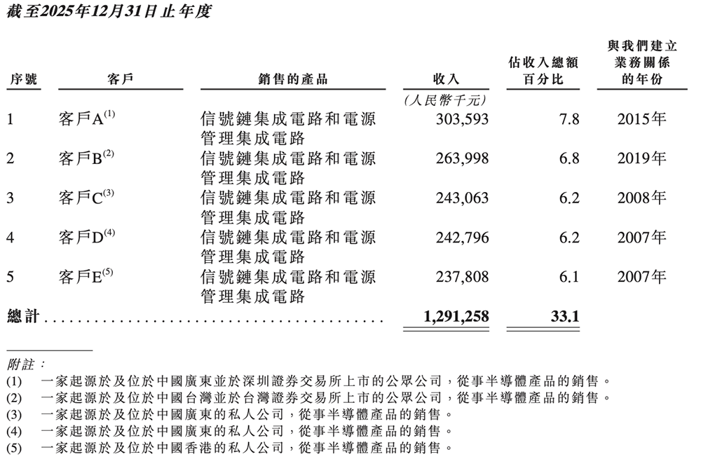 700亿！北京模拟芯片大厂上市，开盘涨23%图15