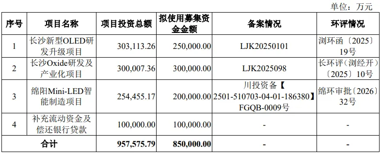 一度涨超600%,惠科股份敲钟上市图4