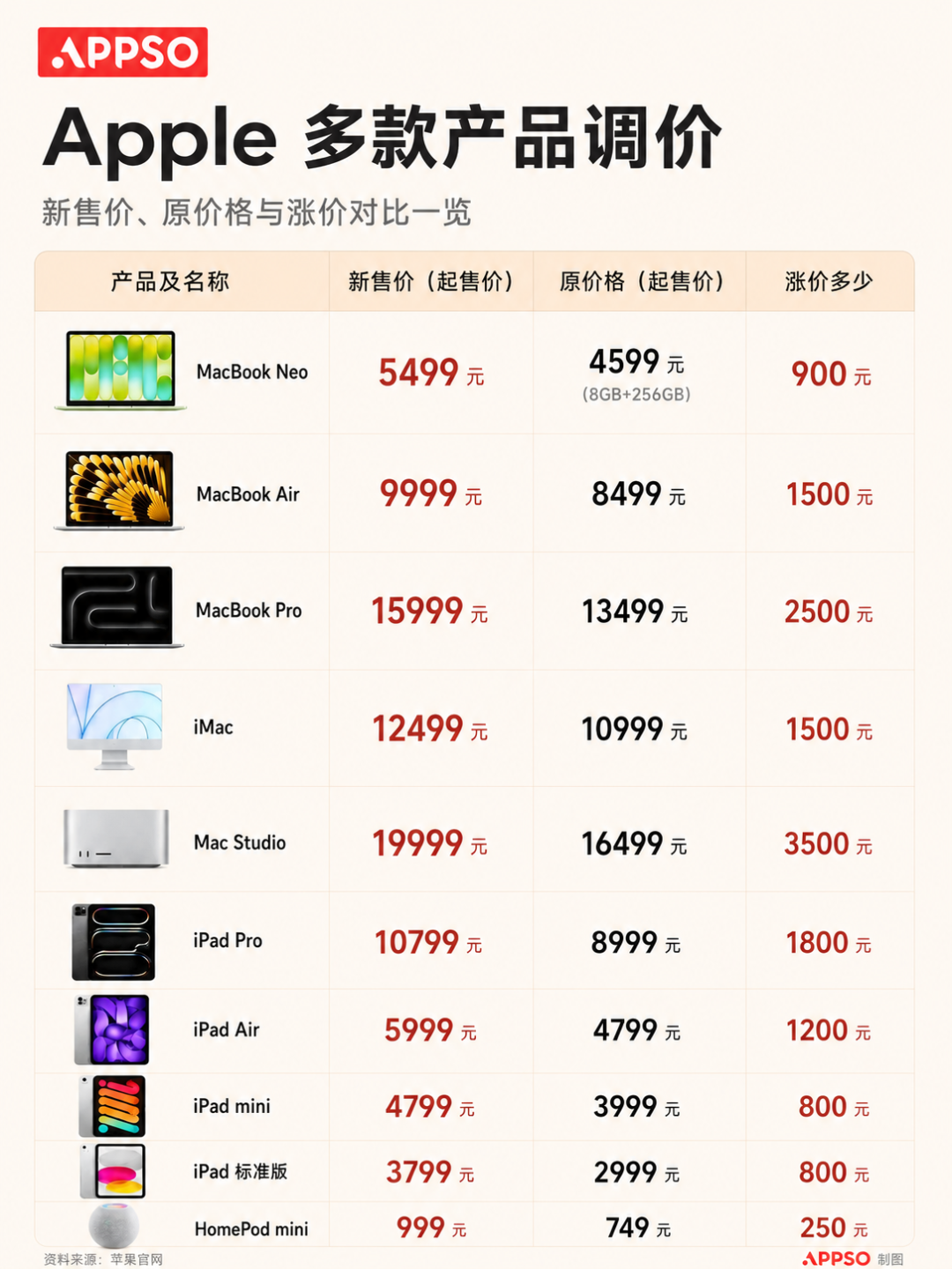 苹果、Xbox 突然大涨价，你不用 AI，也逃不掉 AI 税图2
