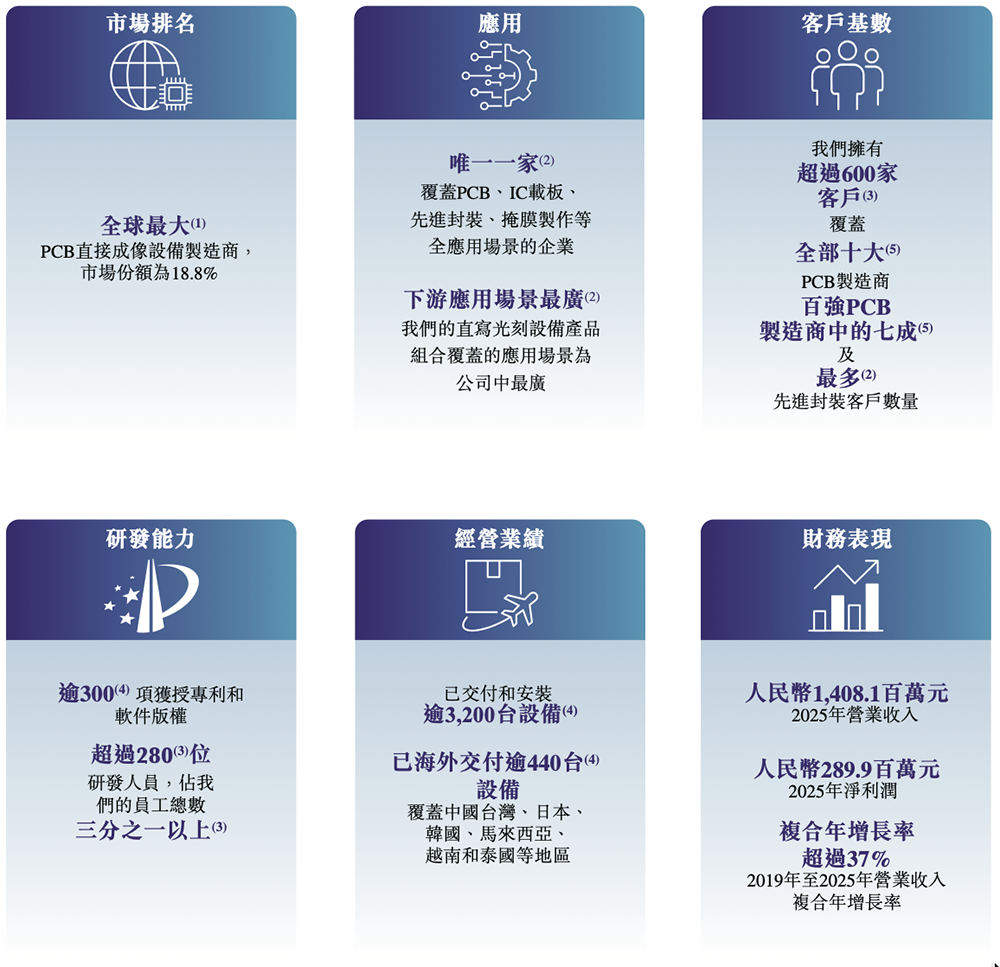 600亿！安徽光刻龙头港股上市，盘中上涨78%图3