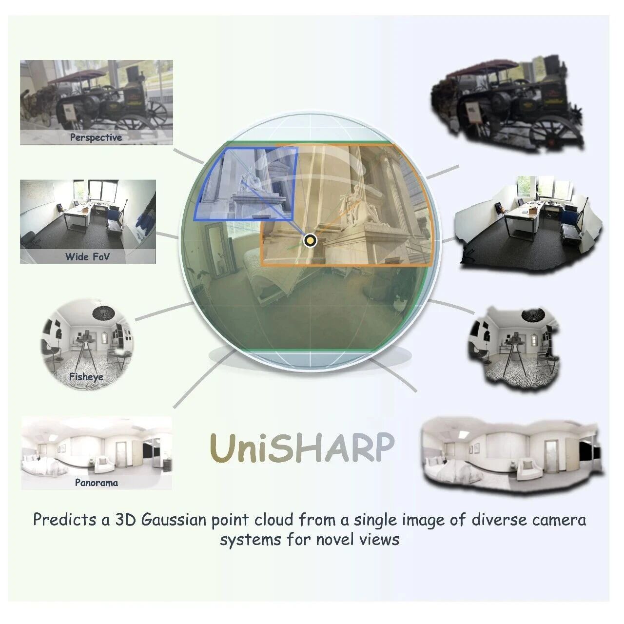 单目3DGS迎来突破：影石开源UniSHARP实现全相机适配