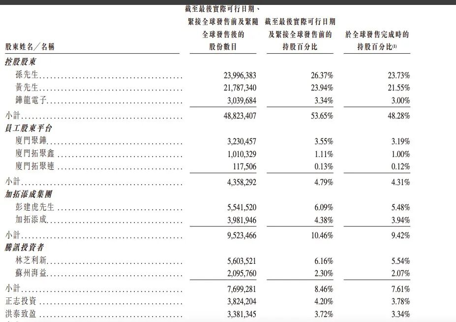 刚刚，厦门跑出一个百亿IPO，有投资人浮盈超7亿图9
