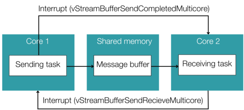 如何使用SAFERTOS中的Stream buffer机制实现多核交互图7