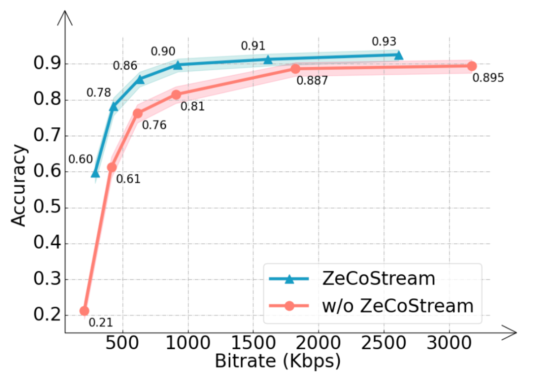 SIGCOMM 2026 | 从「人眼看视频」到「AI理解视频」：北大提出面向AI的实时通信框架Artic图9