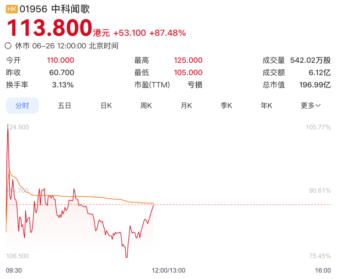 市值190亿！三位中科院AI科学家港股鸣锣图5