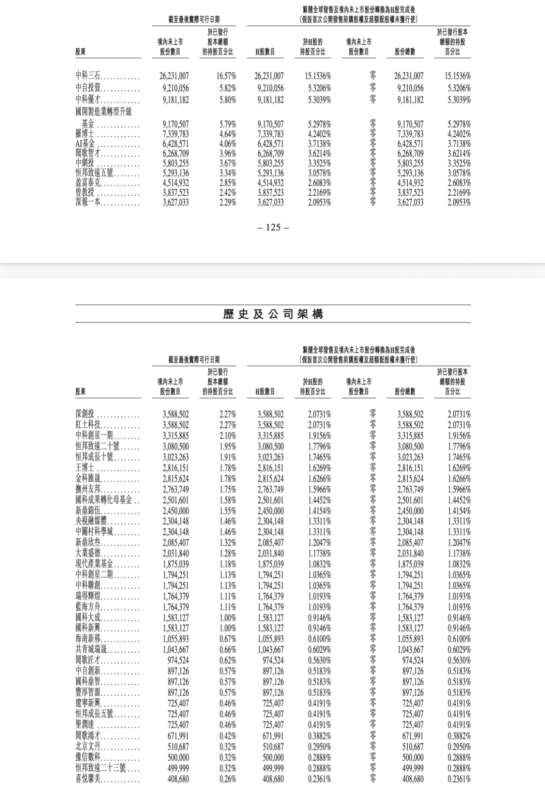 市值190亿！三位中科院AI科学家港股鸣锣图6