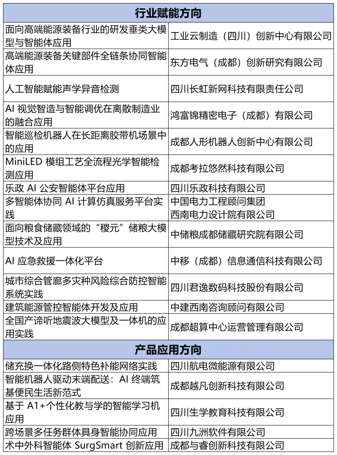 正在公示！四川18个人工智能应用典型案例拟入选图2