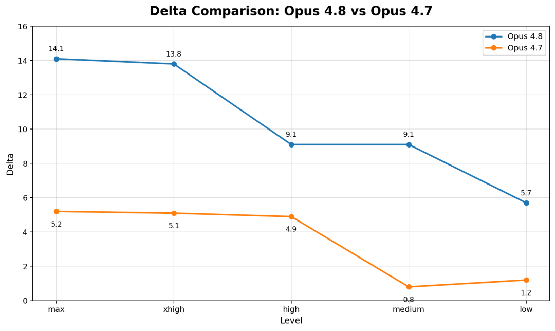 实锤：Claude Opus 4.8「偷答案」！63%靠抄，AI断网后成绩雪崩图11