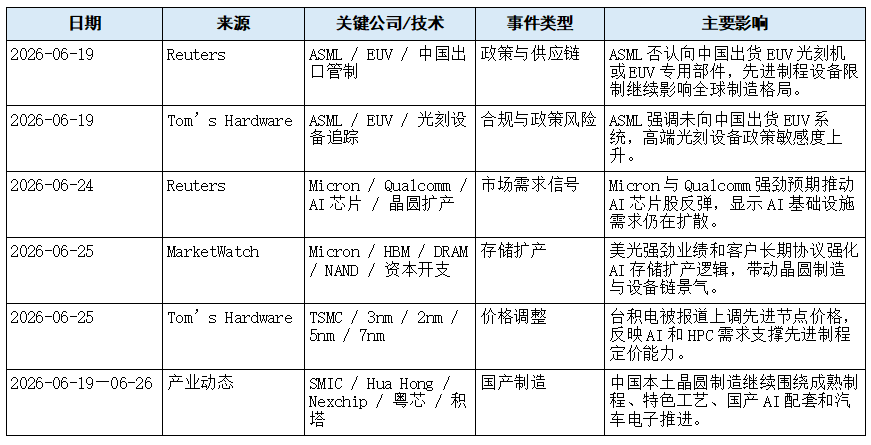 【晶圆制造要闻简报】先进节点涨价延续，AI存储扩产拉动晶圆产能重估图2
