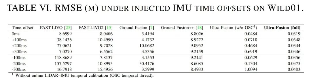 SLAM大一统！ Ultra-Fusion横空出世碾压60+开源方案，一套框架通吃四种平台/五大benchmark/六类传感器！图9