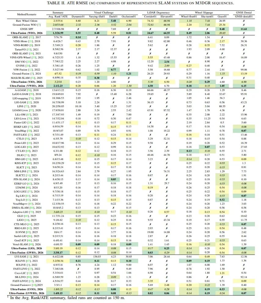 SLAM大一统！ Ultra-Fusion横空出世碾压60+开源方案，一套框架通吃四种平台/五大benchmark/六类传感器！图13