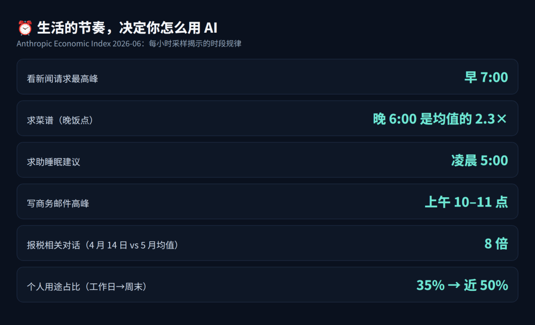 Claude 东家扒了 9700 人：越让 AI 替你干活，越不怕失业图3