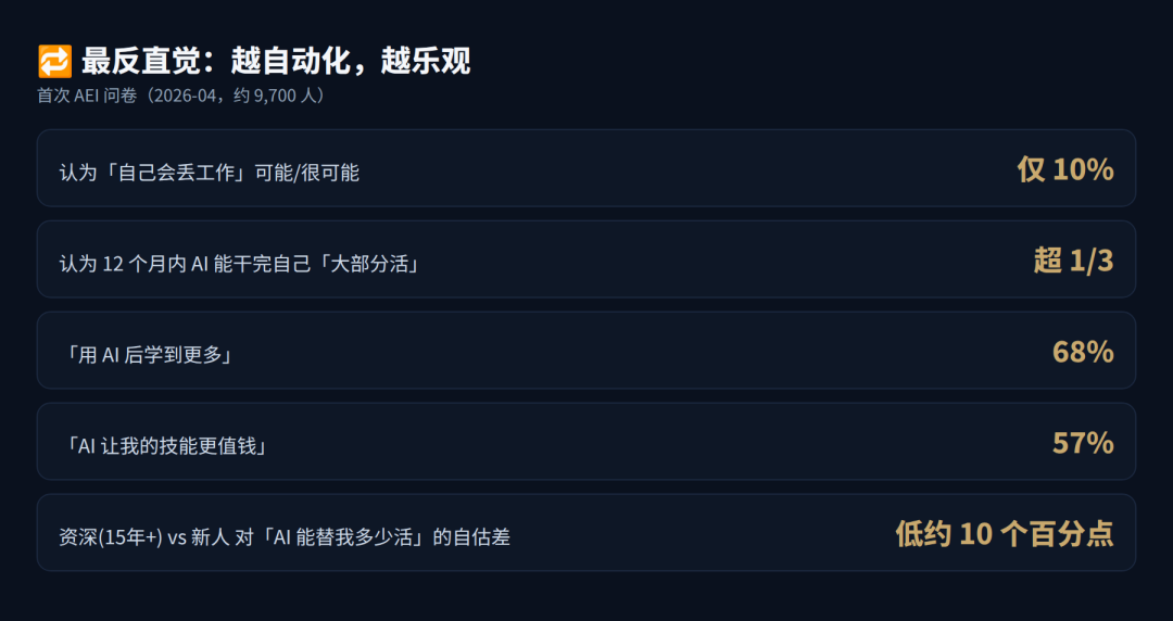 Claude 东家扒了 9700 人：越让 AI 替你干活，越不怕失业图4