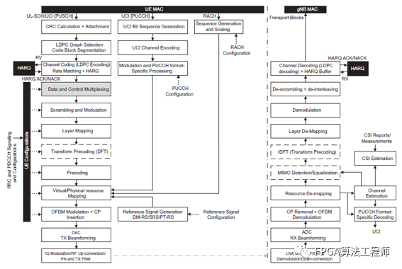 FPGA-5G通信算法的基本套路图3