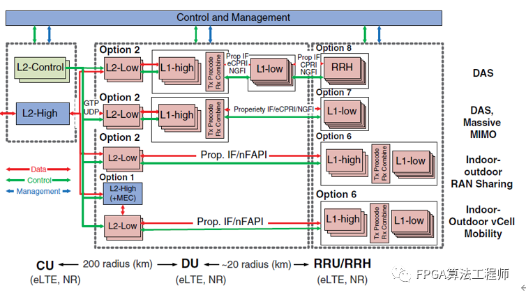 FPGA-5G通信算法的基本套路图4