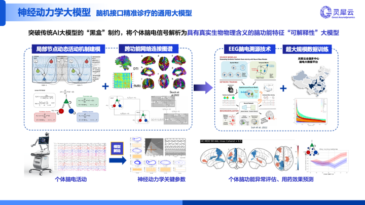 灵犀云融资近亿：脑机接口绕开硬件竞赛押注"大脑模型"，这合理吗？图2