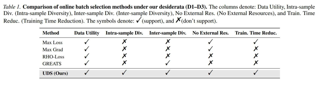 不用全量数据反复训练！清华UDS智能过滤劣质样本，算力成本腰斩｜ICML’26图2