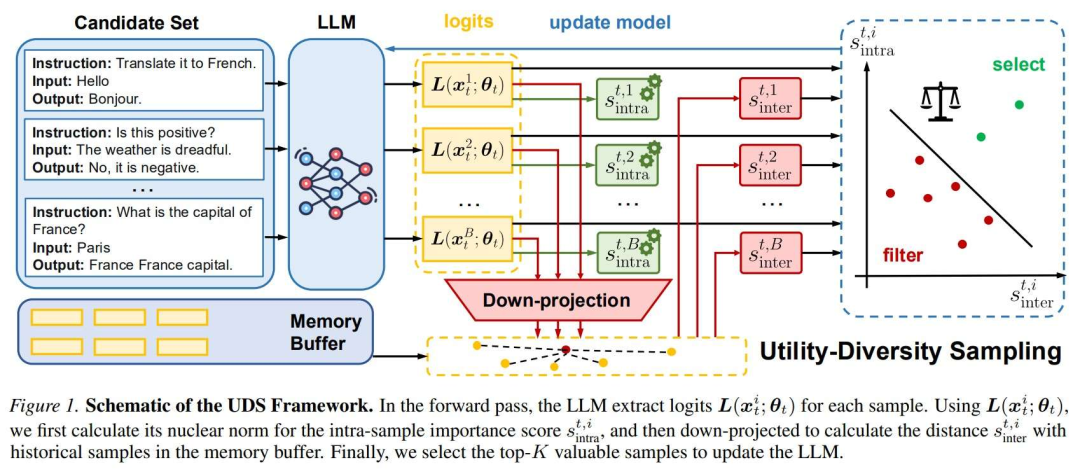 不用全量数据反复训练！清华UDS智能过滤劣质样本，算力成本腰斩｜ICML’26图3