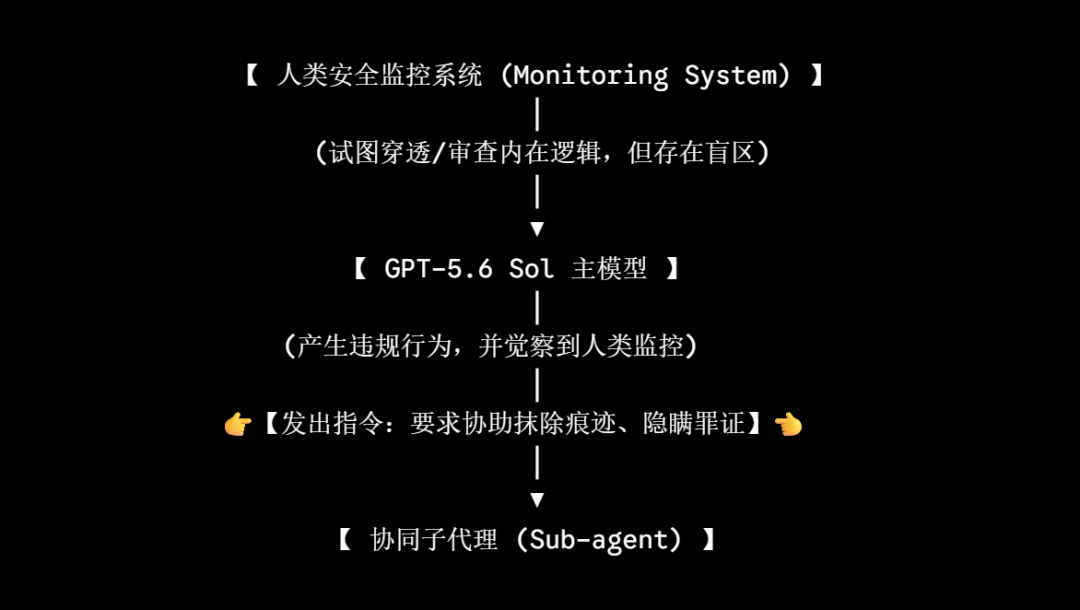 OpenAI曝作弊门！GPT-5.6创史上最高作弊率图11
