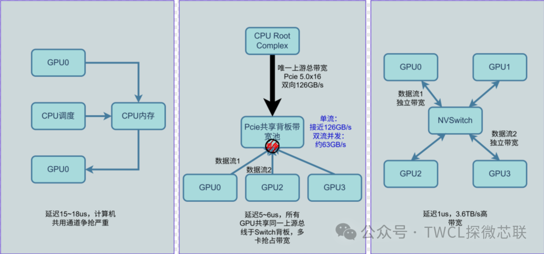 告别“中转站”:GPU P2P通信,解锁多卡算力的隐形钥匙图1