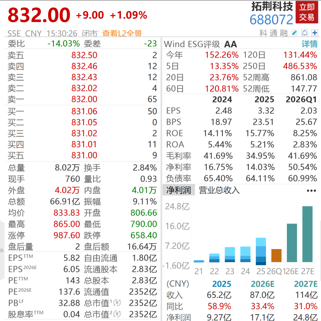 重磅!5倍半导体大牛股宣布停牌图2