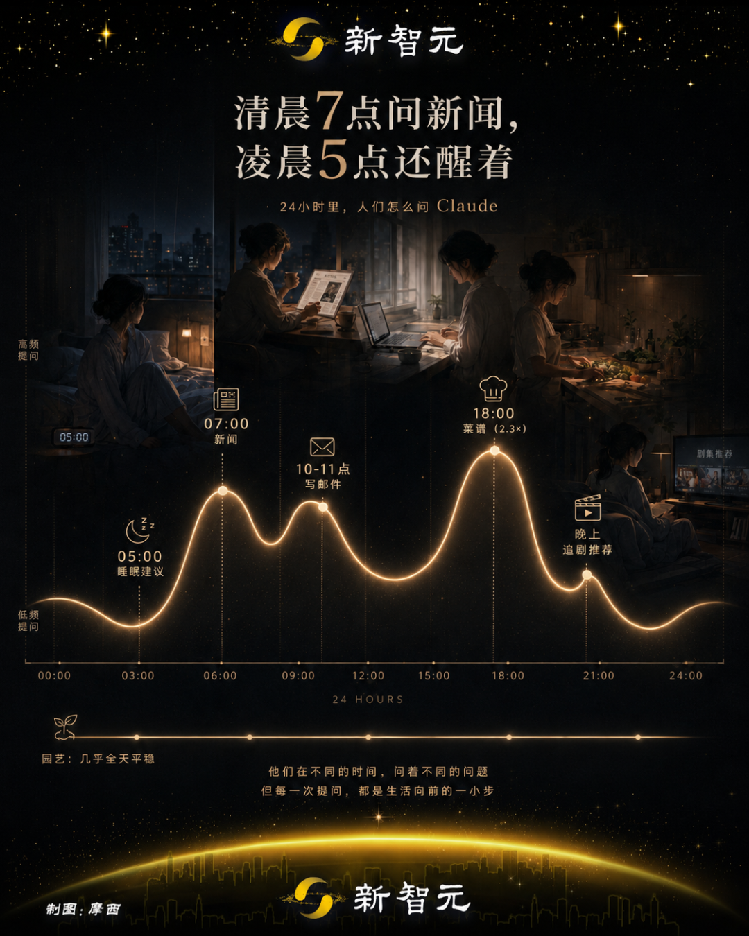 Anthropic最新报告摸透全球打工人：凌晨5点求睡眠，晚6点问菜谱图17