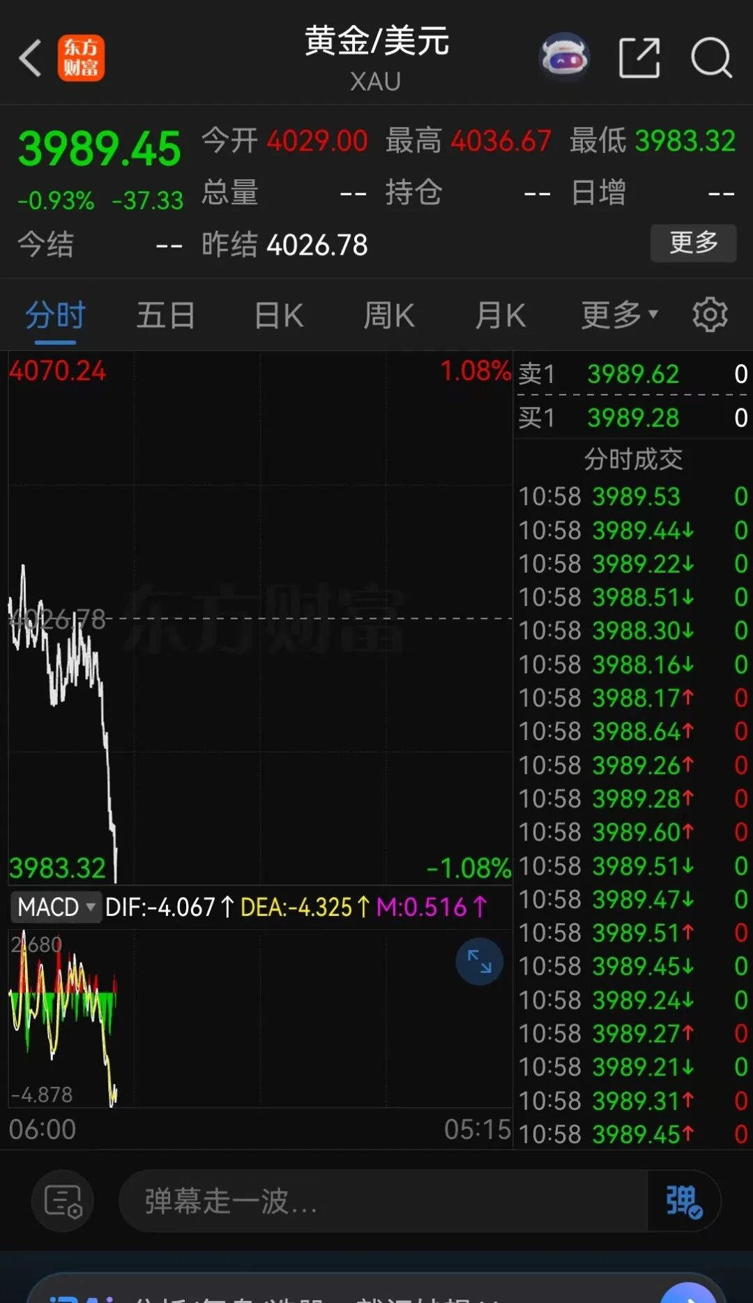 黄金跌破历史，市场一片哀嚎图5