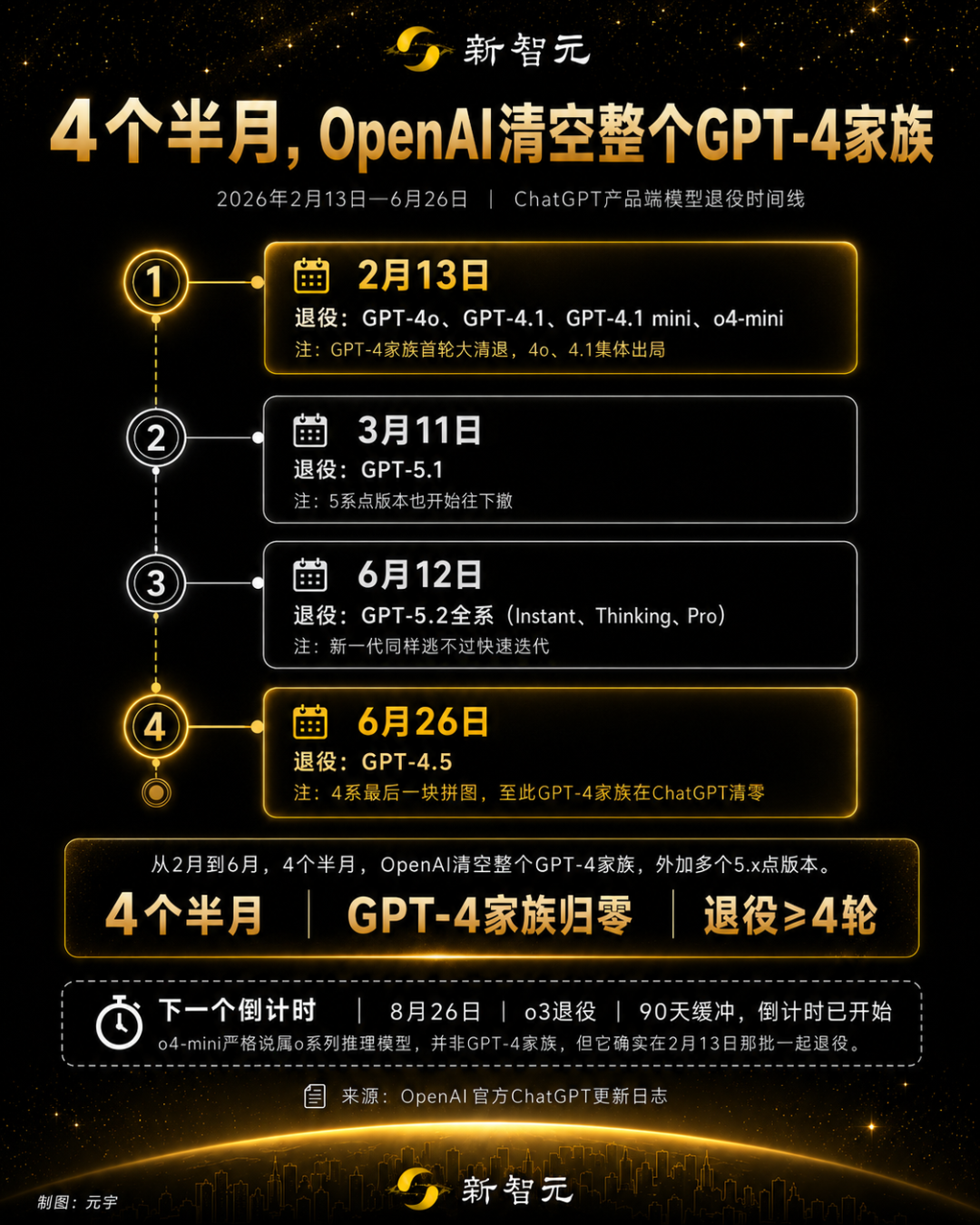 4个半月，OpenAI清空了整个GPT-4家族图6