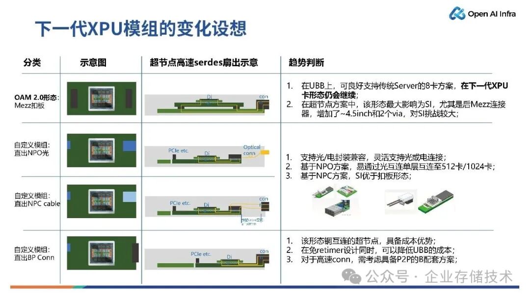 下一代XPU模组设计 & 超节点展望图9