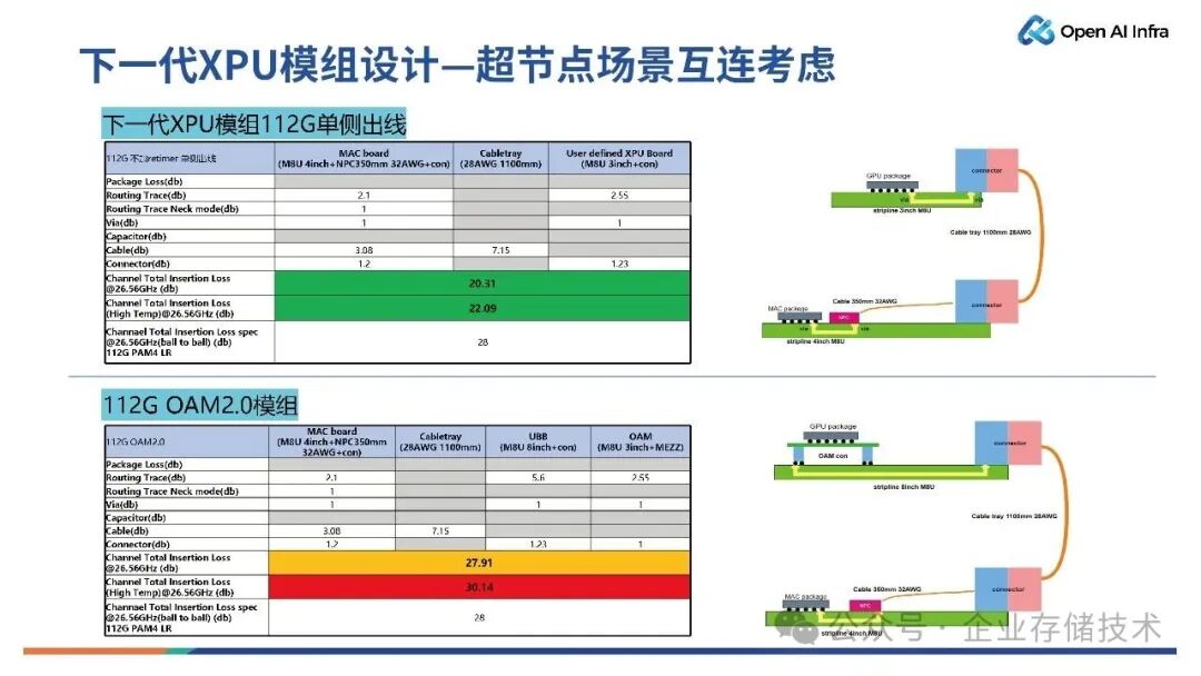 下一代XPU模组设计 & 超节点展望图19