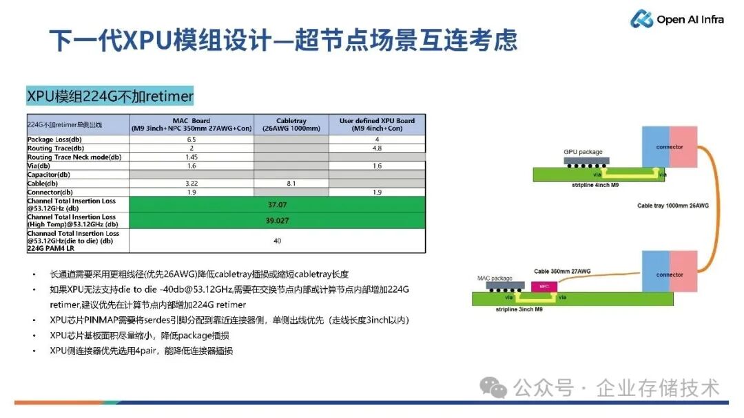 下一代XPU模组设计 & 超节点展望图20