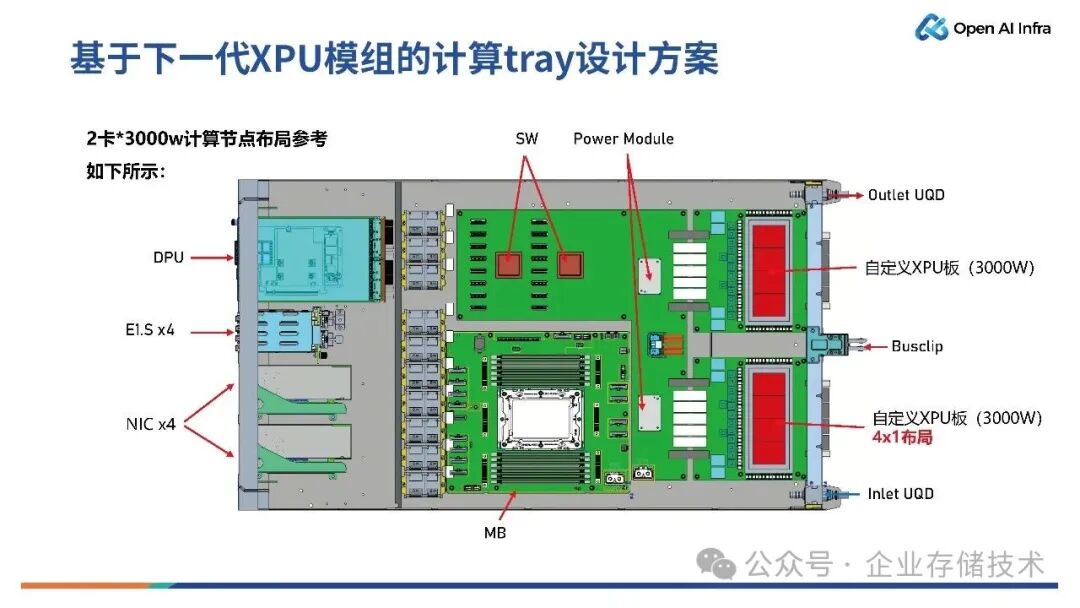下一代XPU模组设计 & 超节点展望图22