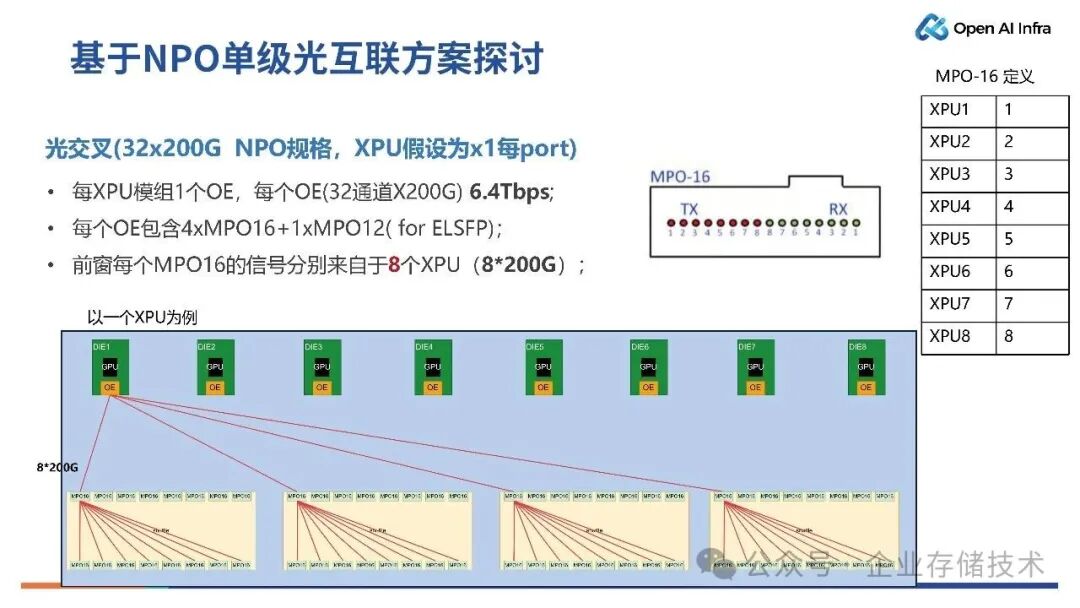 下一代XPU模组设计 & 超节点展望图24