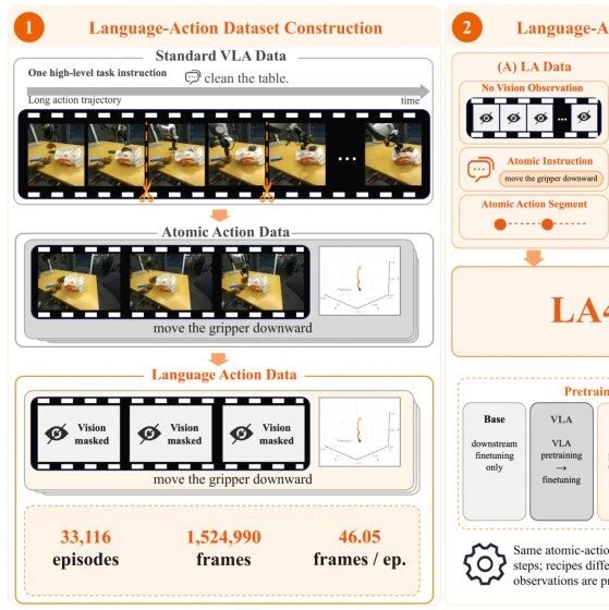 看完LA4VLA后发现，移除视觉VLA反而学得更好。