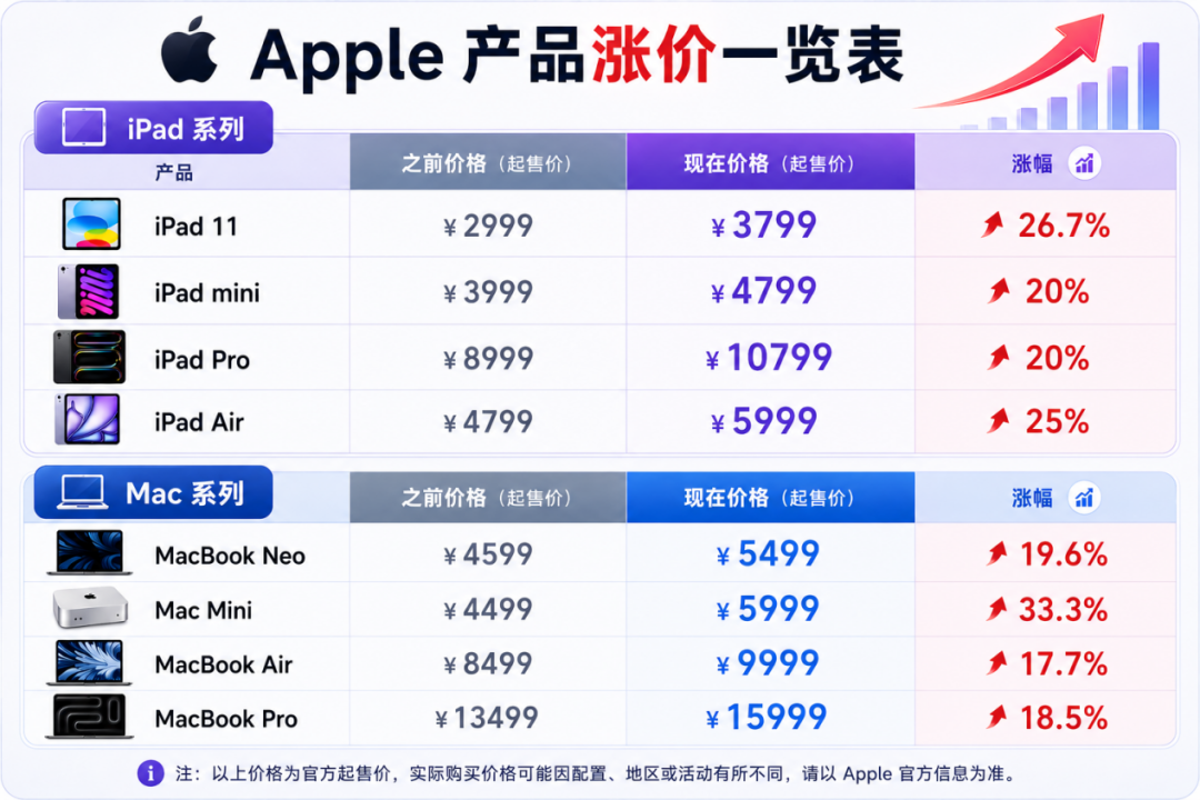 马斯克力挺库克！内存涨价史无前例，山姆代购苹果卖断货图3